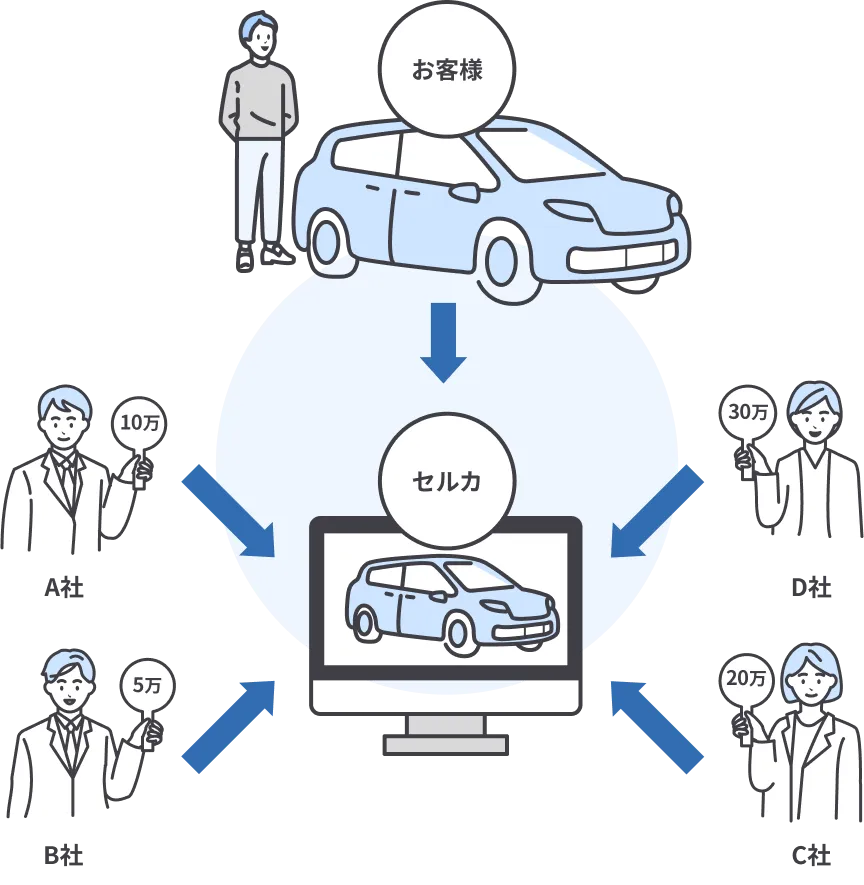 連絡・査定はセルカのみで最大8,000社があなたの車に値付け！