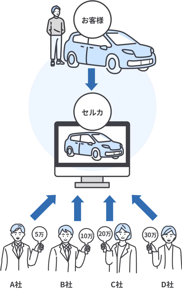 連絡・査定はセルカのみで最大8,000社があなたの車に値付け！